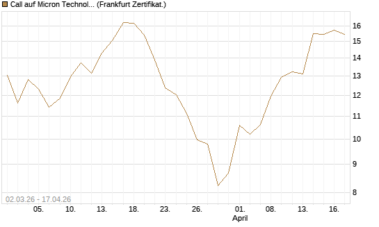 Call auf Micron Technology [HSBC Trinkaus & Burkhardt GmbH] Chart