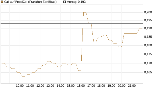 Call auf PepsiCo [HSBC Trinkaus & Burkhardt GmbH] Chart