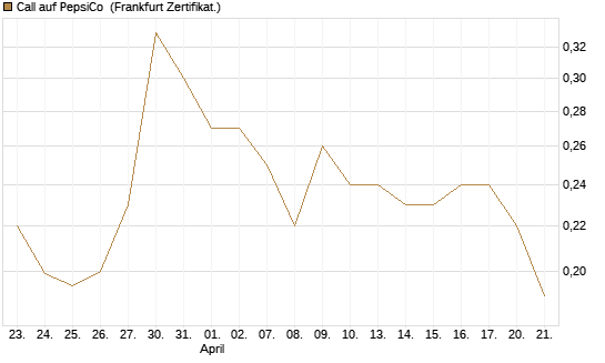 Call auf PepsiCo [HSBC Trinkaus & Burkhardt GmbH] Chart