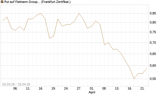 Put auf Fielmann Group [Société Générale Effekten GmbH] Chart