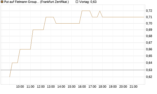 Put auf Fielmann Group [Société Générale Effekten GmbH] Chart