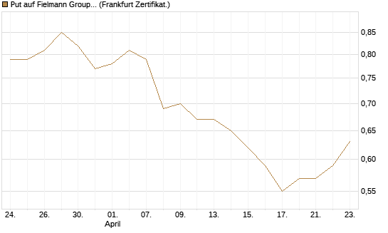 Put auf Fielmann Group [Société Générale Effekten GmbH] Chart