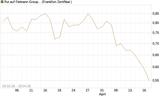 Put auf Fielmann Group [Société Générale Effekten GmbH] Chart
