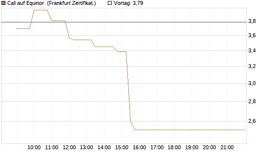 Call auf Equinor [Société Générale Effekten GmbH] Chart