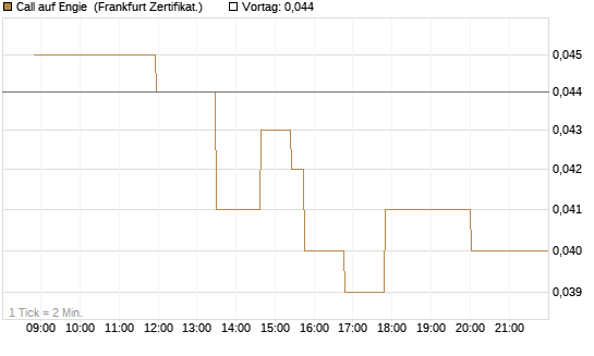 Call auf Engie [Société Générale Effekten GmbH] Chart