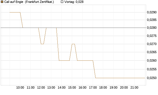 Call auf Engie [Société Générale Effekten GmbH] Chart