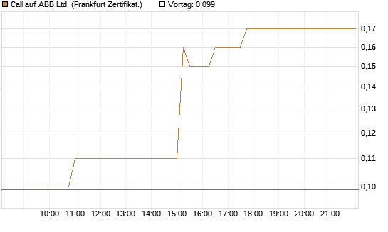 Call auf ABB Ltd [Société Générale Effekten GmbH] Chart