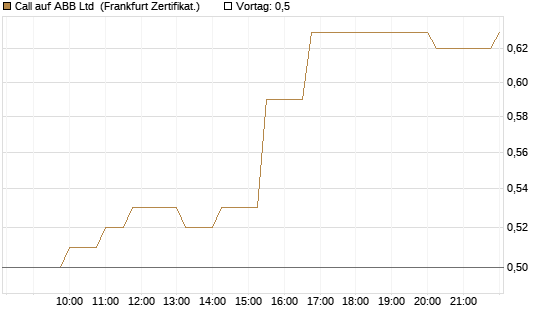 Call auf ABB Ltd [Société Générale Effekten GmbH] Chart