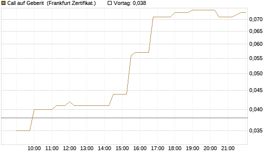 Call auf Geberit [Société Générale Effekten GmbH] Chart