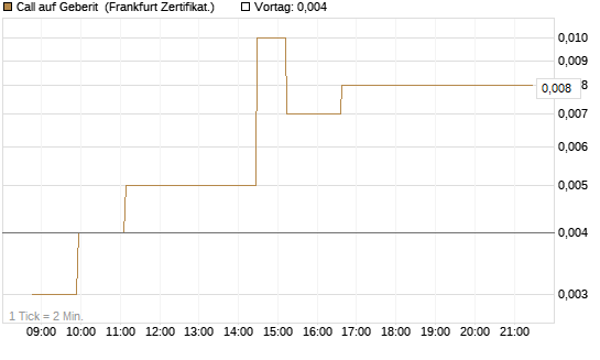 Call auf Geberit [Société Générale Effekten GmbH] Chart