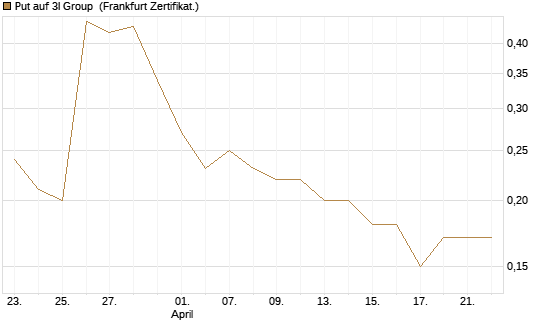 Put auf 3I Group [Société Générale Effekten GmbH] Chart