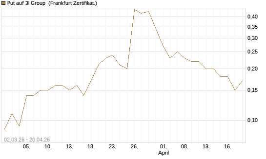 Put auf 3I Group [Société Générale Effekten GmbH] Chart