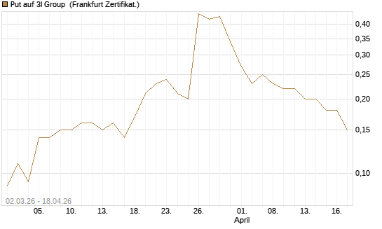 Put auf 3I Group [Société Générale Effekten GmbH] Chart