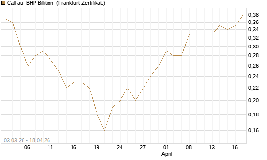 Call auf BHP Billition [Société Générale Effekten GmbH] Chart