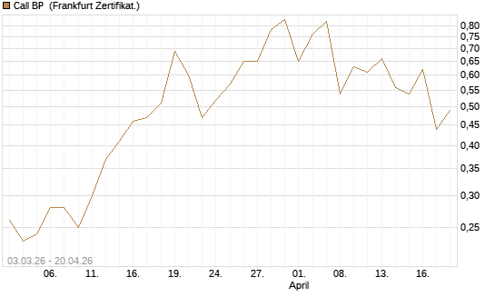 Call BP [Société Générale Effekten GmbH] Chart
