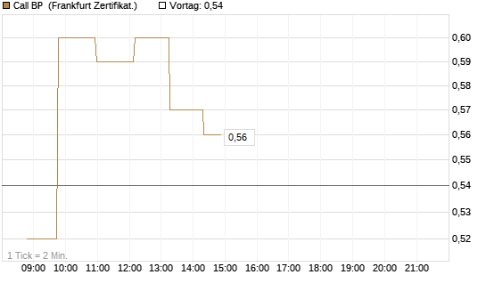 Call BP [Société Générale Effekten GmbH] Chart