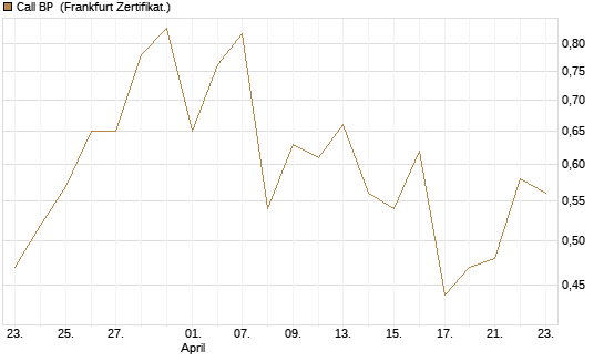 Call BP [Société Générale Effekten GmbH] Chart