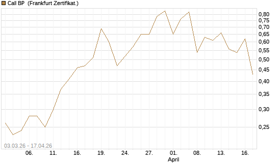 Call BP [Société Générale Effekten GmbH] Chart