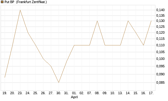 Put BP [Société Générale Effekten GmbH] Chart