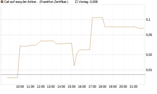Call auf easyJet Airline [Société Générale Effekten GmbH] Chart