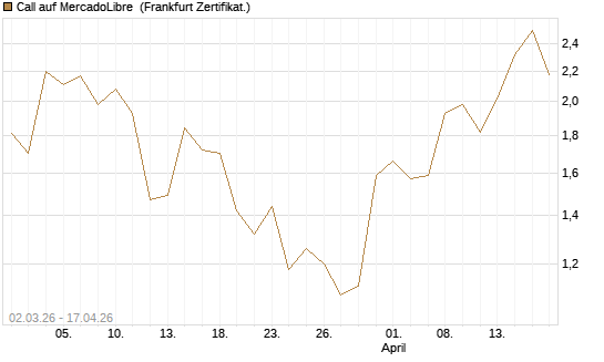 Call auf MercadoLibre [UBS AG (London)] Chart