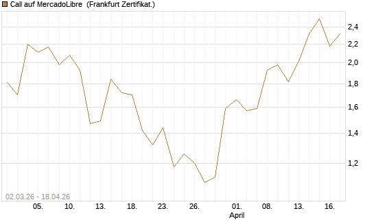Call auf MercadoLibre [UBS AG (London)] Chart