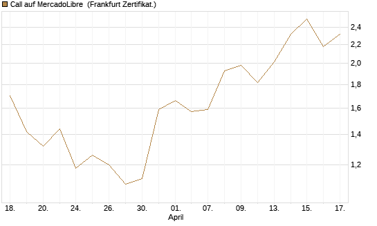 Call auf MercadoLibre [UBS AG (London)] Chart
