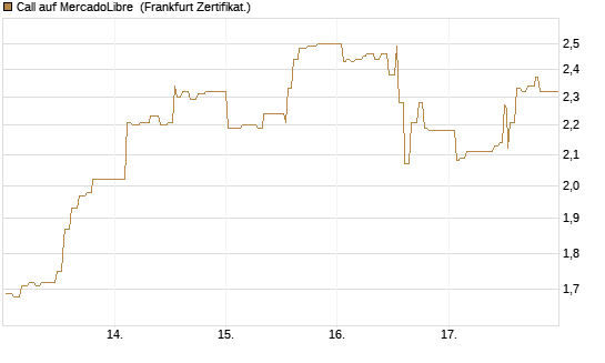 Call auf MercadoLibre [UBS AG (London)] Chart