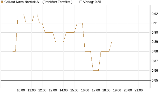 Call auf Novo-Nordisk ADR [UBS AG (London)] Chart