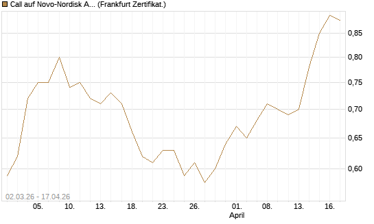 Call auf Novo-Nordisk ADR [UBS AG (London)] Chart