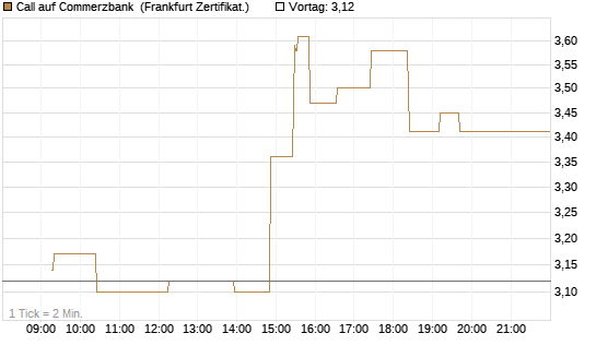 Call auf Commerzbank [UBS AG (London)] Chart