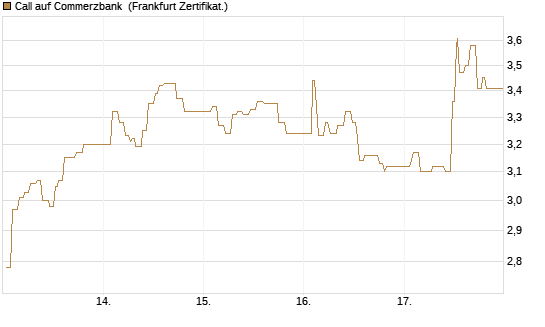 Call auf Commerzbank [UBS AG (London)] Chart