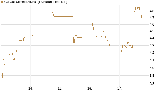 Call auf Commerzbank [UBS AG (London)] Chart