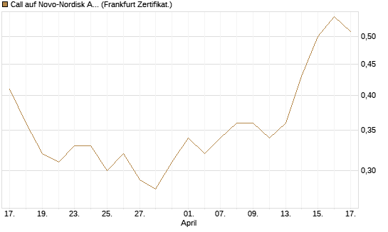 Call auf Novo-Nordisk ADR [Vontobel] Chart