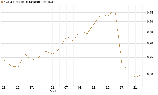 Call auf Netflix [Vontobel] Chart