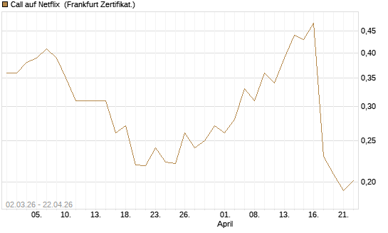Call auf Netflix [Vontobel] Chart