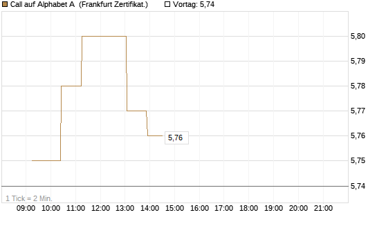 Call auf Alphabet A [UBS AG (London)] Chart
