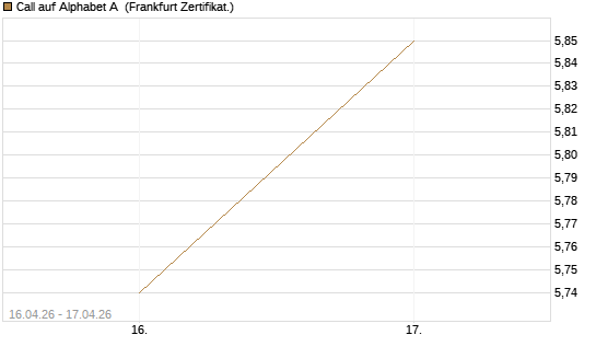 Call auf Alphabet A [UBS AG (London)] Chart