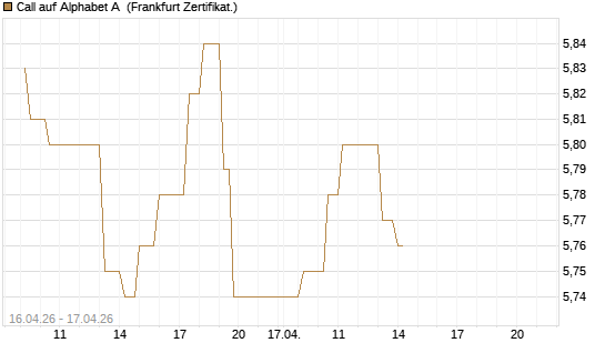 Call auf Alphabet A [UBS AG (London)] Chart