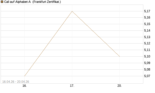 Call auf Alphabet A [UBS AG (London)] Chart