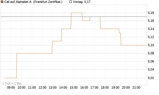 Call auf Alphabet A [UBS AG (London)] Chart