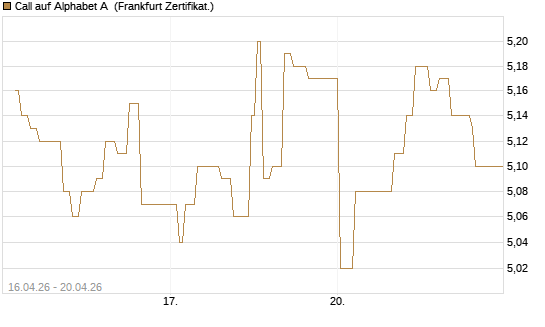 Call auf Alphabet A [UBS AG (London)] Chart