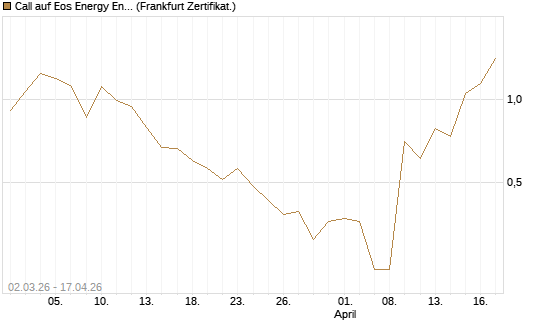 Call auf Eos Energy Enterprises Inc [Vontobel] Chart