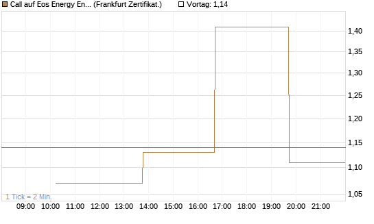 Call auf Eos Energy Enterprises Inc [Vontobel] Chart