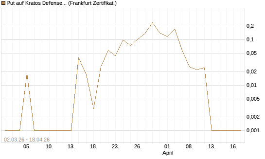 Put auf Kratos Defense & Security Solutions Inc. [Vontobel] Chart