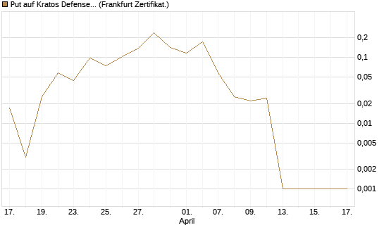 Put auf Kratos Defense & Security Solutions Inc. [Vontobel] Chart