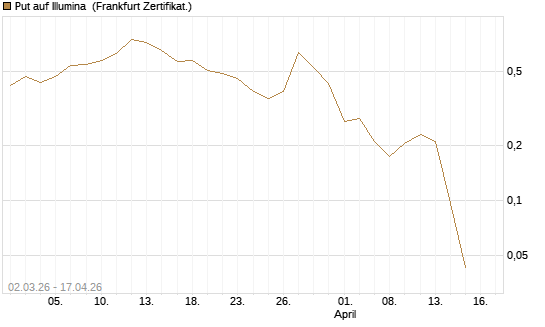 Put auf Illumina [Vontobel] Chart