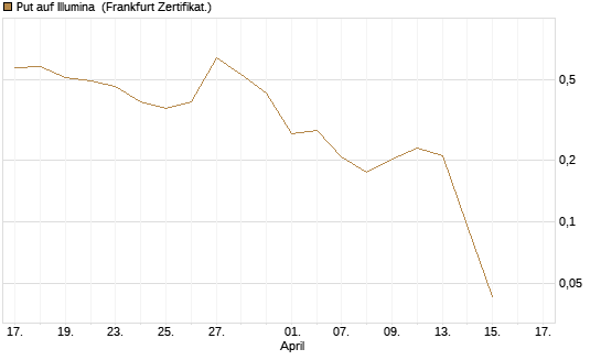 Put auf Illumina [Vontobel] Chart