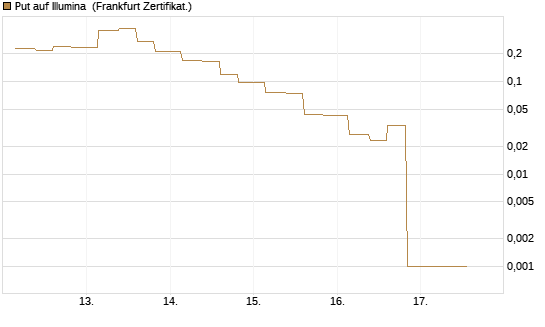 Put auf Illumina [Vontobel] Chart