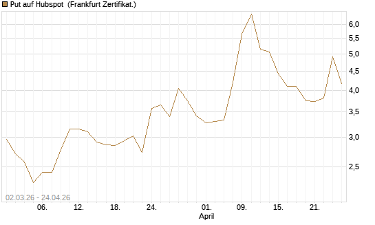 Put auf Hubspot [Vontobel] Chart